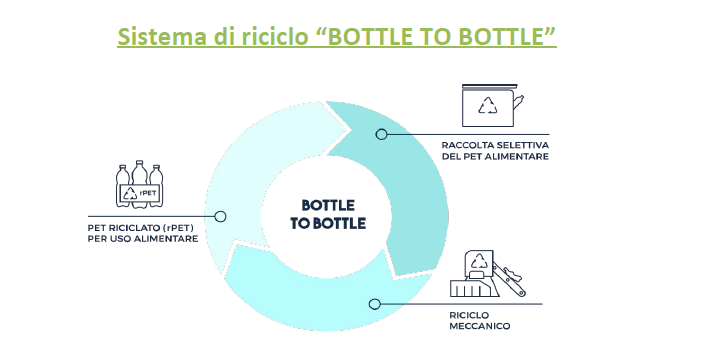 Adesione esercizi commerciali al progetto ‘bottle to bottle’