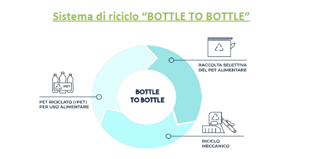 Adesione esercizi commerciali al progetto ‘bottle to bottle’